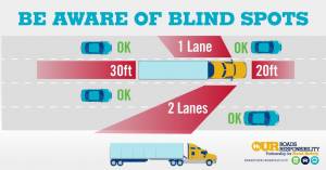 USDOT Truck blind spot crash prevention 1024x536